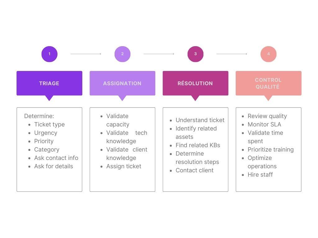 Msp Process Map How Mizo Increased MSP Productivity by 23% with AI