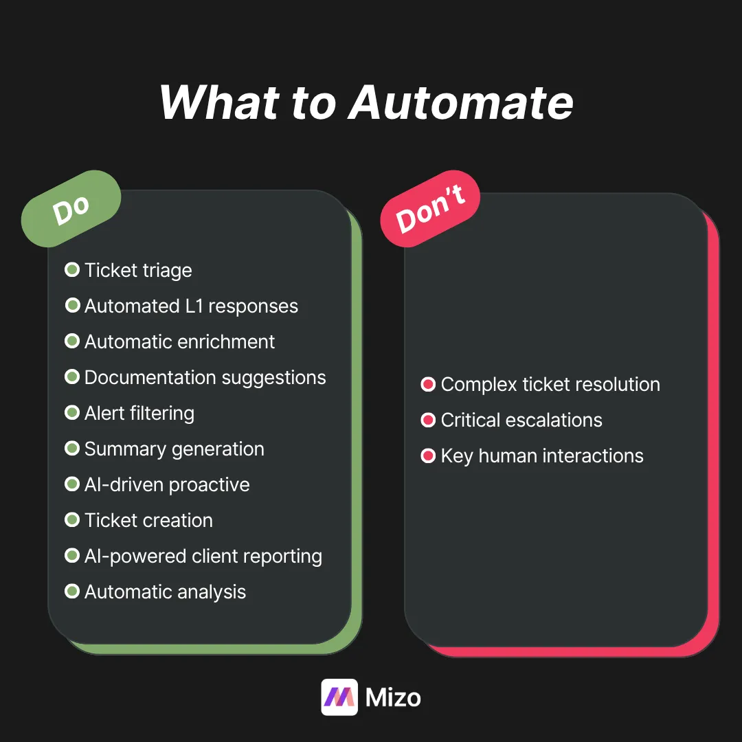 MSP - What to automate 
